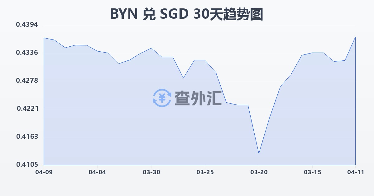 白俄罗斯卢布兑新加坡元(BYN/SGD)近30天汇率走势图