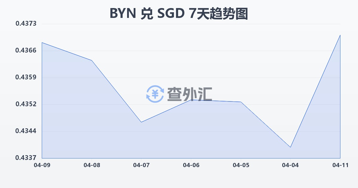 白俄罗斯卢布兑新加坡元(BYN/SGD)近7天汇率走势图