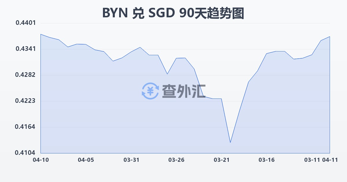 白俄罗斯卢布兑新加坡元(BYN/SGD)近90天汇率走势图