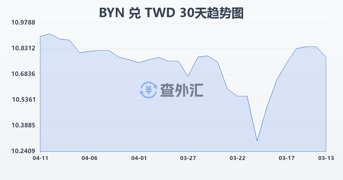 白俄罗斯卢布兑新台币(BYN/TWD)近30天汇率走势图