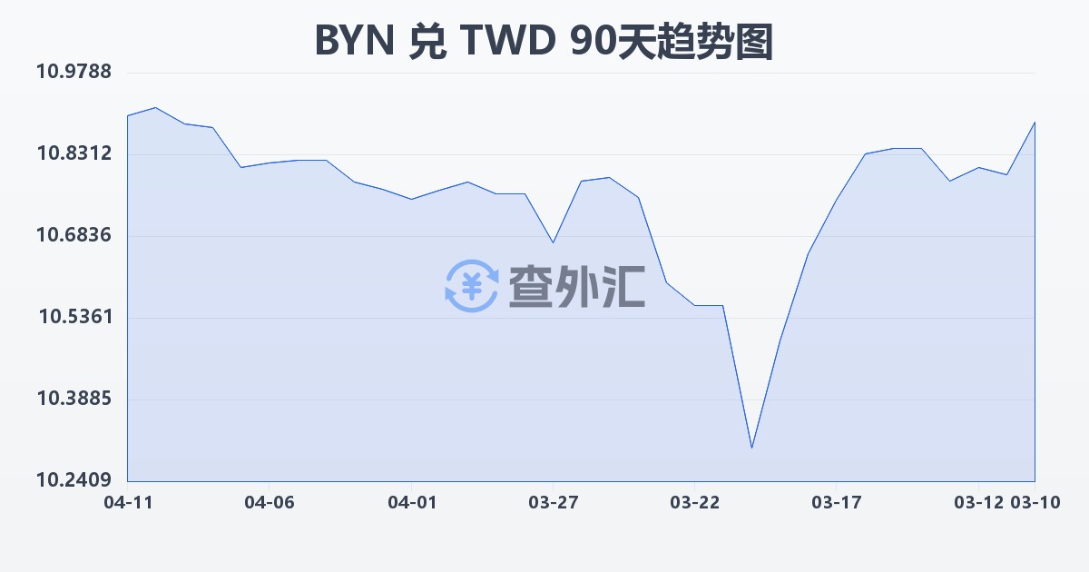 白俄罗斯卢布兑新台币(BYN/TWD)近90天汇率走势图
