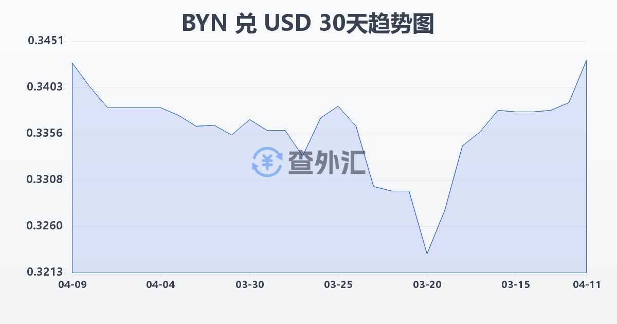 白俄罗斯卢布兑美元(BYN/USD)近30天汇率走势图