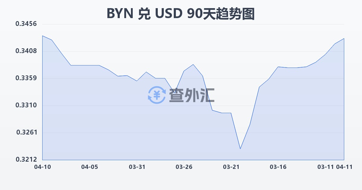 白俄罗斯卢布兑美元(BYN/USD)近90天汇率走势图