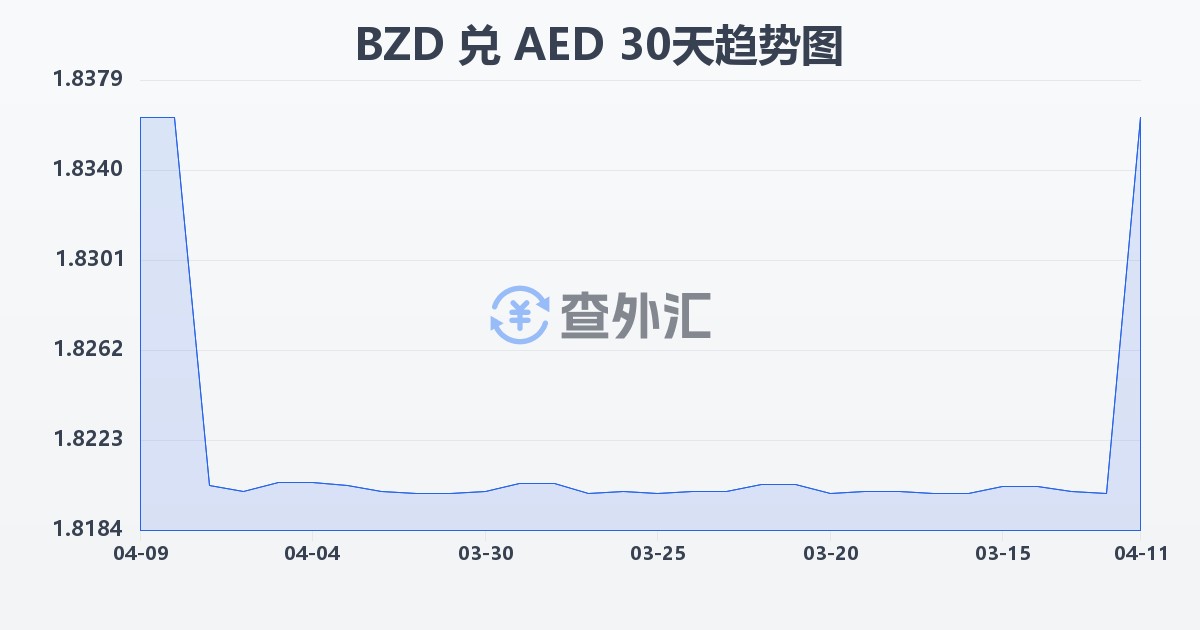 伯利兹元兑阿联酋迪拉姆(BZD/AED)近30天汇率走势图