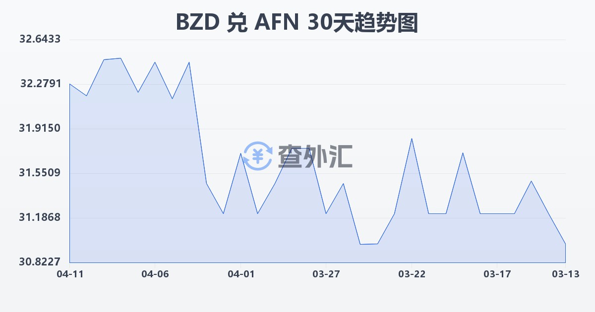伯利兹元兑阿富汗尼(BZD/AFN)近30天汇率走势图