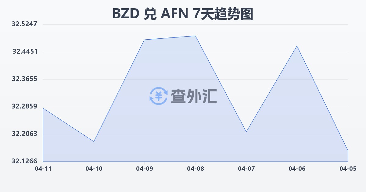 伯利兹元兑阿富汗尼(BZD/AFN)近7天汇率走势图