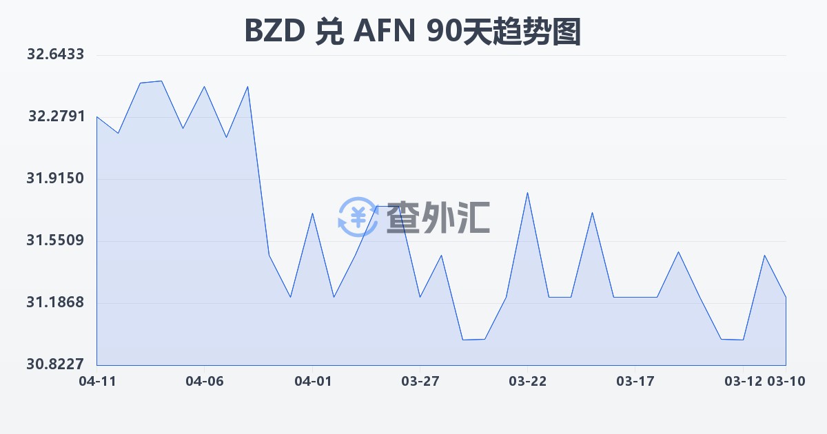 伯利兹元兑阿富汗尼(BZD/AFN)近90天汇率走势图