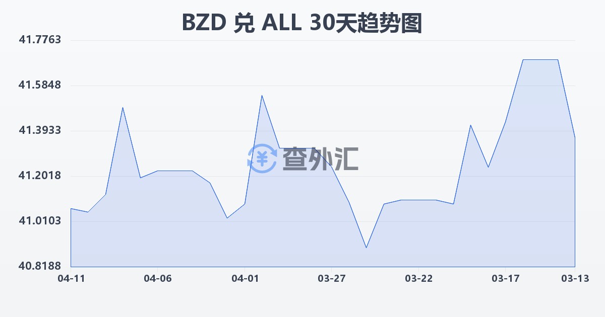 伯利兹元兑阿尔巴尼亚列克(BZD/ALL)近30天汇率走势图
