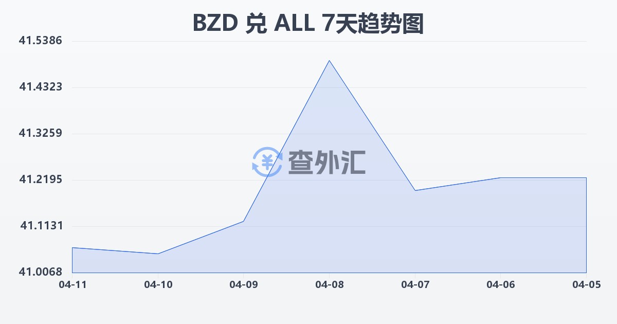 伯利兹元兑阿尔巴尼亚列克(BZD/ALL)近7天汇率走势图
