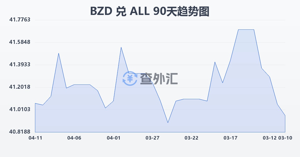 伯利兹元兑阿尔巴尼亚列克(BZD/ALL)近90天汇率走势图