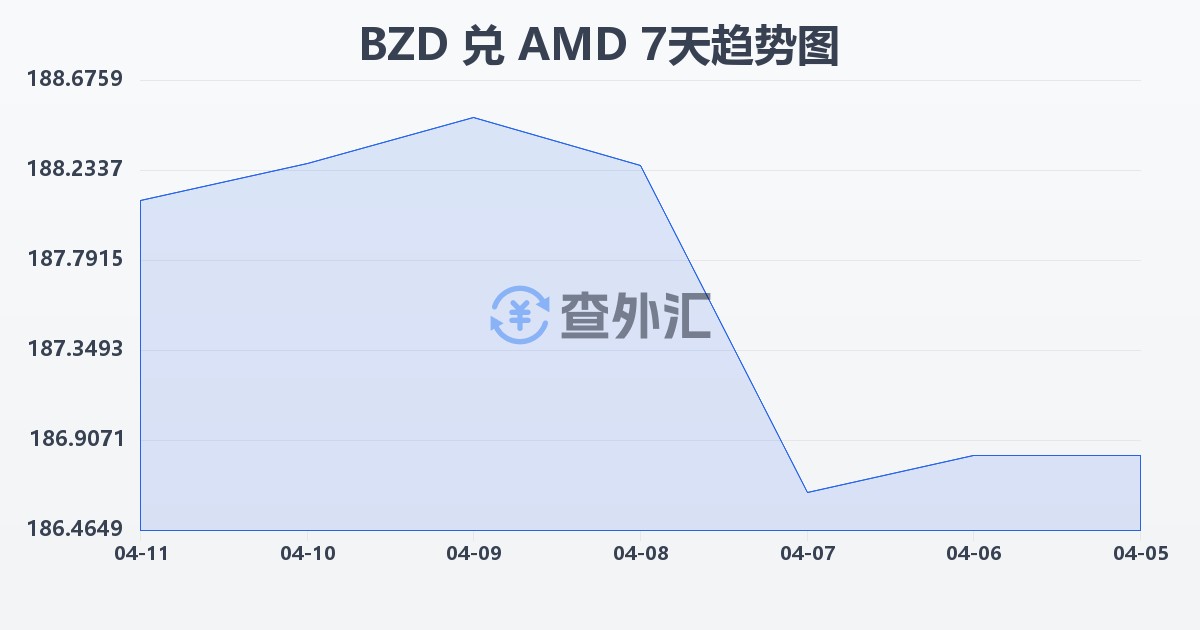 伯利兹元兑亚美尼亚德拉姆(BZD/AMD)近7天汇率走势图