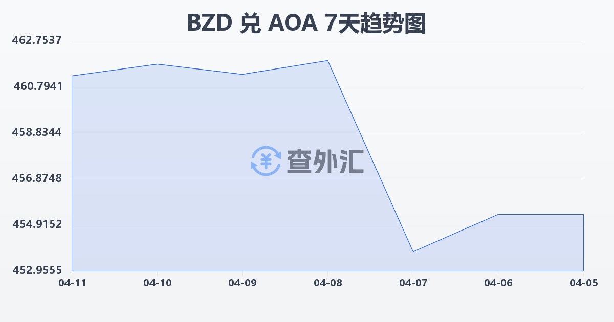 伯利兹元兑安哥拉宽扎(BZD/AOA)近7天汇率走势图