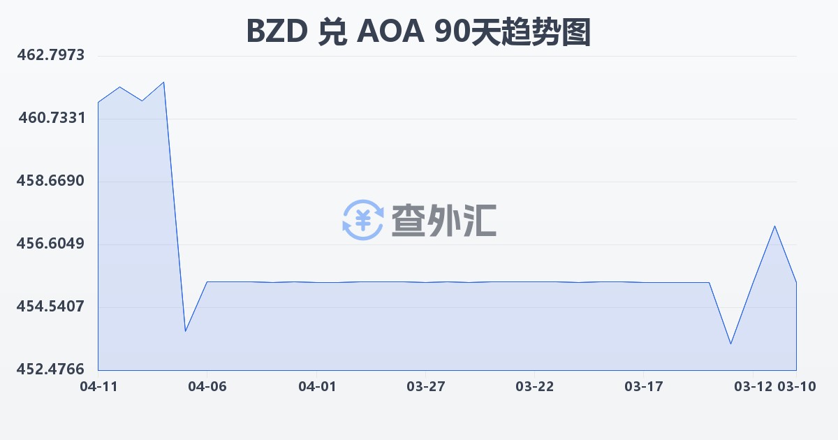 伯利兹元兑安哥拉宽扎(BZD/AOA)近90天汇率走势图