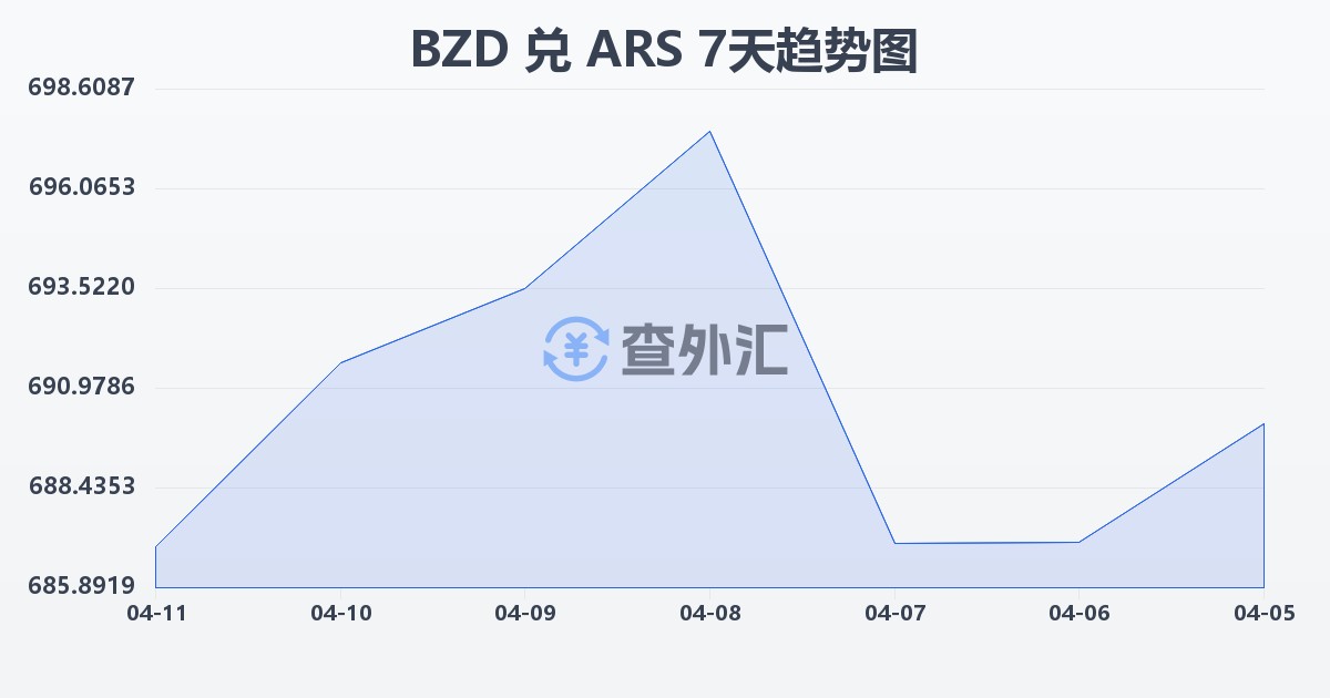 伯利兹元兑阿根廷比索(BZD/ARS)近7天汇率走势图