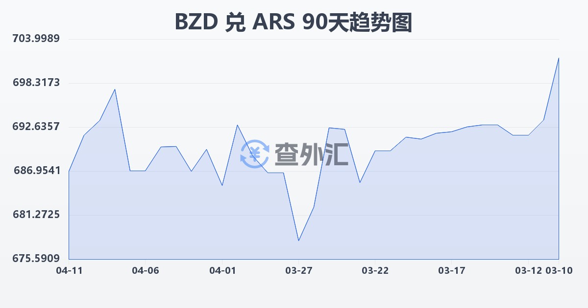 伯利兹元兑阿根廷比索(BZD/ARS)近90天汇率走势图