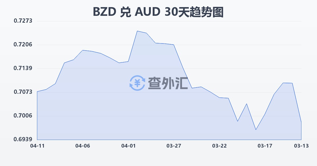 伯利兹元兑澳大利亚元(BZD/AUD)近30天汇率走势图