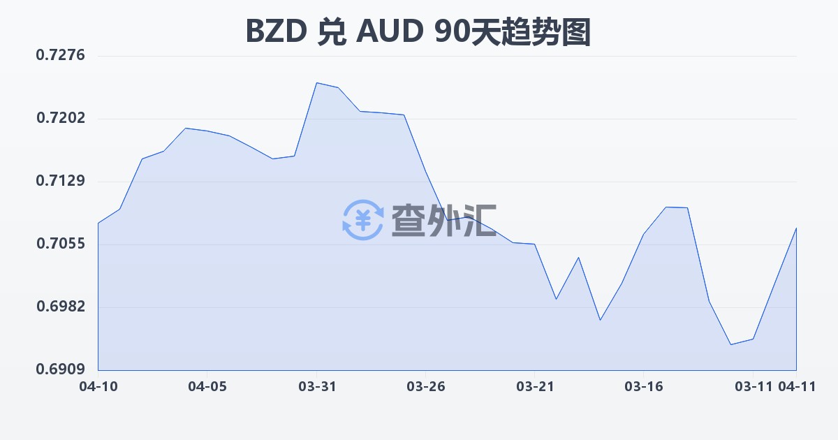 伯利兹元兑澳大利亚元(BZD/AUD)近90天汇率走势图