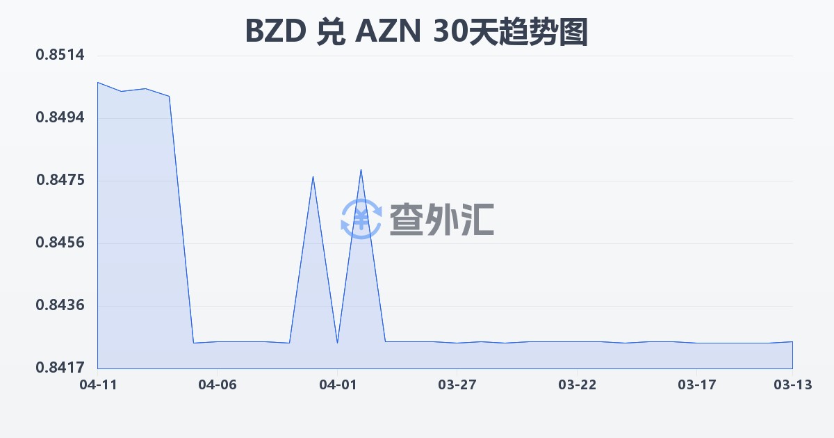 伯利兹元兑阿塞拜疆马纳特(BZD/AZN)近30天汇率走势图
