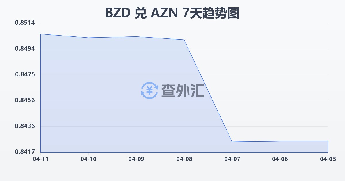 伯利兹元兑阿塞拜疆马纳特(BZD/AZN)近7天汇率走势图