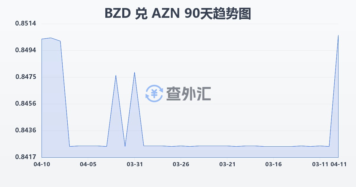 伯利兹元兑阿塞拜疆马纳特(BZD/AZN)近90天汇率走势图
