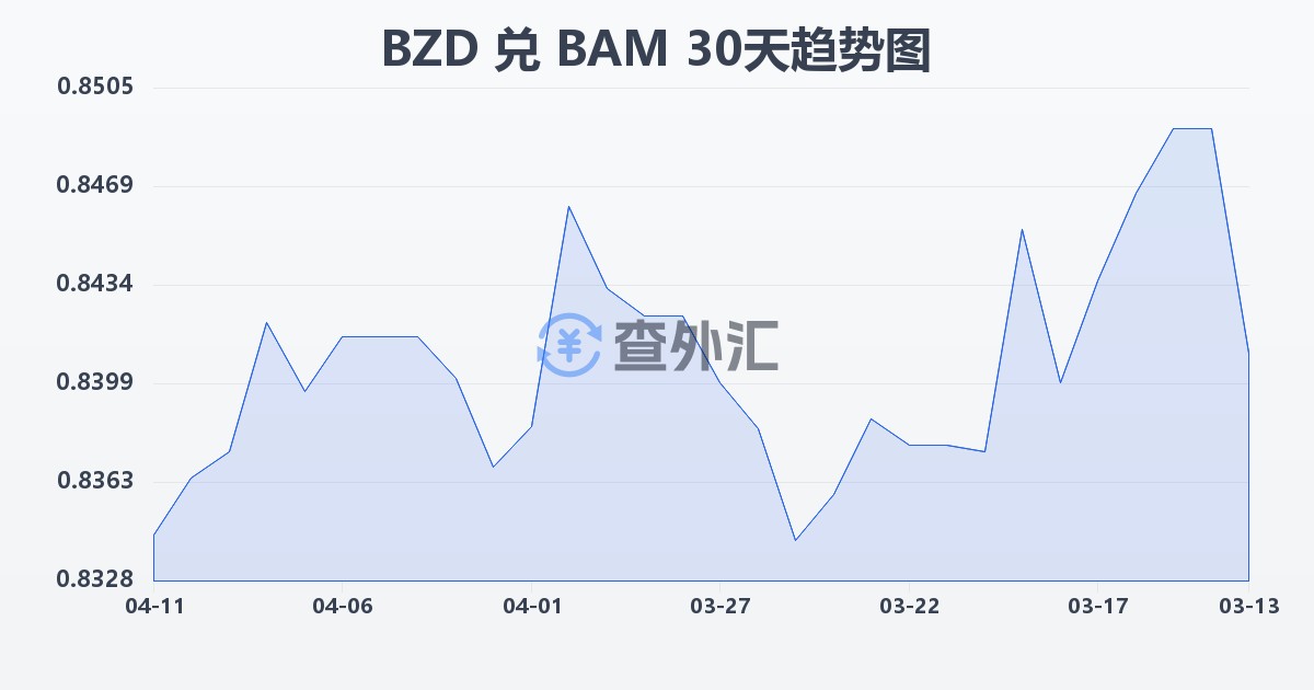 伯利兹元兑波黑可兑换马克(BZD/BAM)近30天汇率走势图