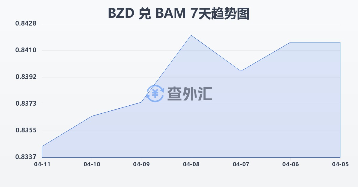 伯利兹元兑波黑可兑换马克(BZD/BAM)近7天汇率走势图