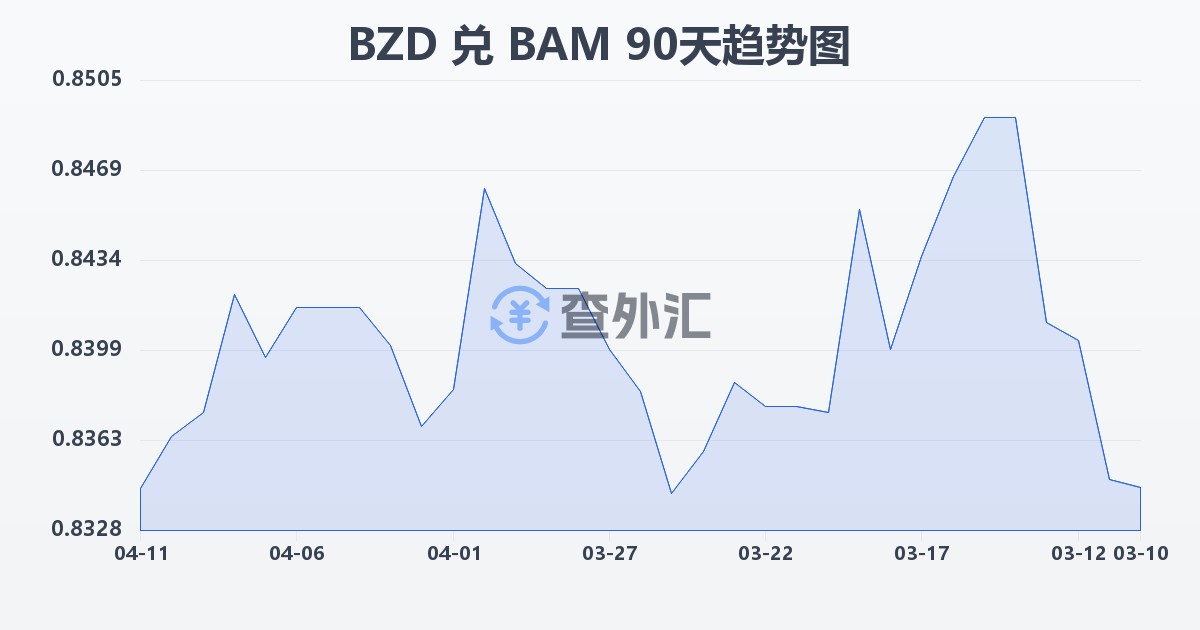 伯利兹元兑波黑可兑换马克(BZD/BAM)近90天汇率走势图