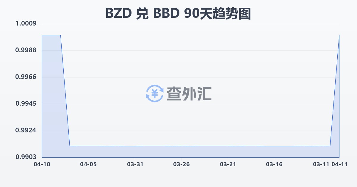 伯利兹元兑巴巴多斯元(BZD/BBD)近90天汇率走势图