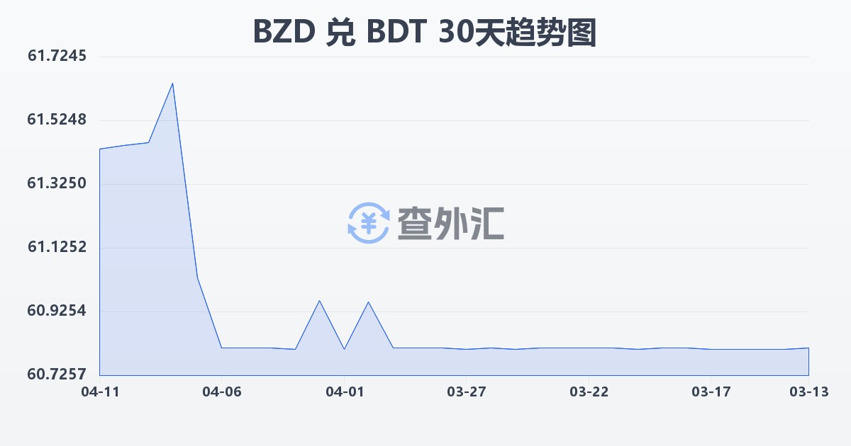 伯利兹元兑孟加拉塔卡(BZD/BDT)近30天汇率走势图