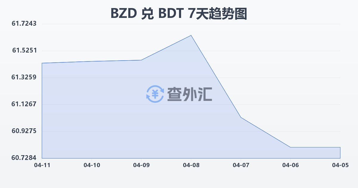 伯利兹元兑孟加拉塔卡(BZD/BDT)近7天汇率走势图
