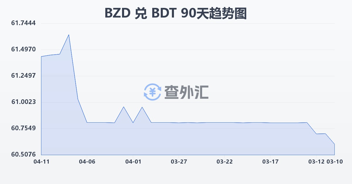 伯利兹元兑孟加拉塔卡(BZD/BDT)近90天汇率走势图