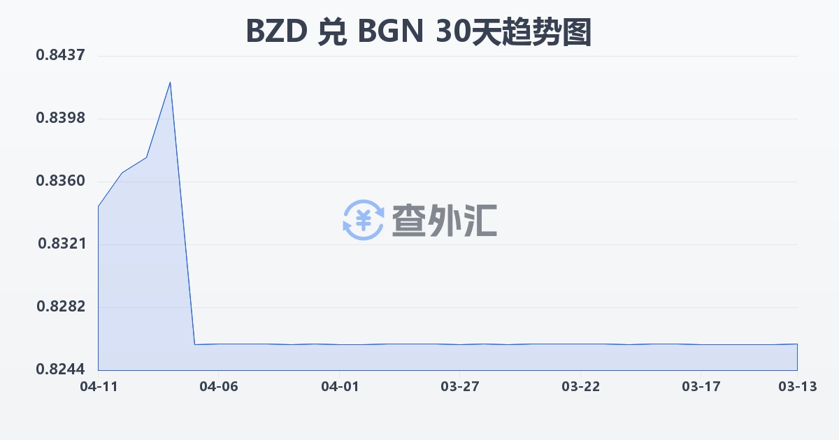 伯利兹元兑保加利亚列弗(BZD/BGN)近30天汇率走势图