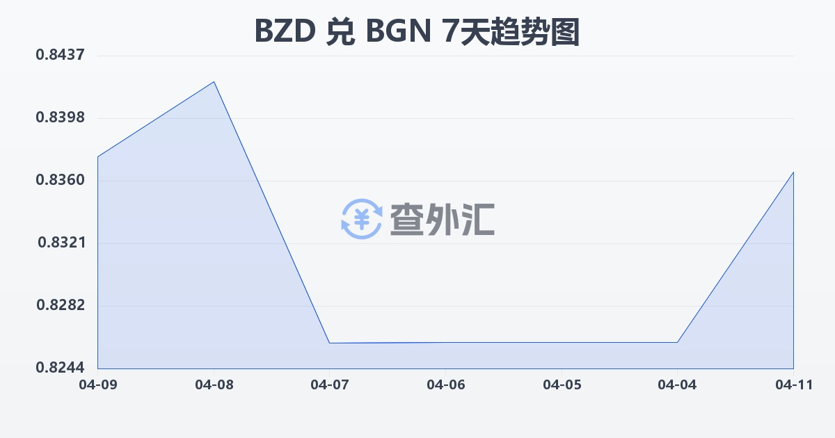 伯利兹元兑保加利亚列弗(BZD/BGN)近7天汇率走势图