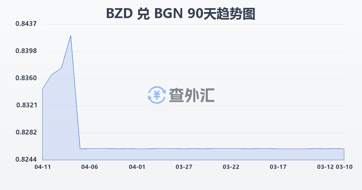 伯利兹元兑保加利亚列弗(BZD/BGN)近90天汇率走势图
