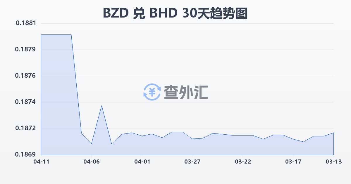 伯利兹元兑巴林第纳尔(BZD/BHD)近30天汇率走势图