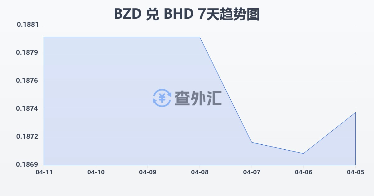 伯利兹元兑巴林第纳尔(BZD/BHD)近7天汇率走势图