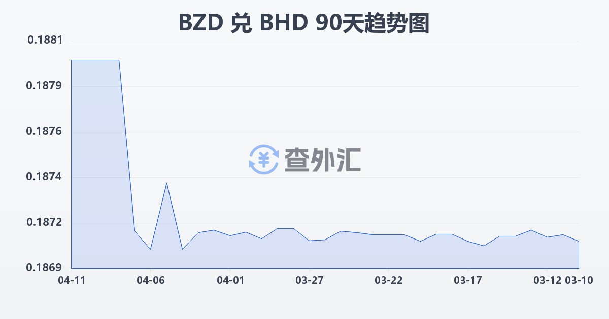 伯利兹元兑巴林第纳尔(BZD/BHD)近90天汇率走势图