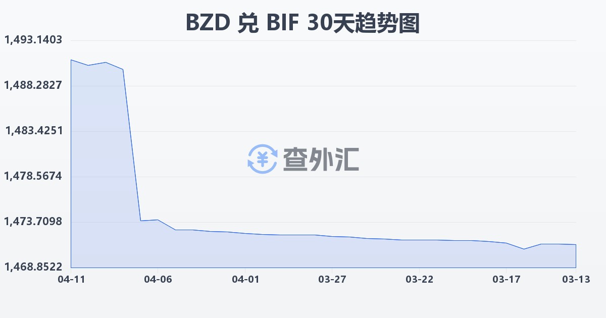 伯利兹元兑布隆迪法郎(BZD/BIF)近30天汇率走势图
