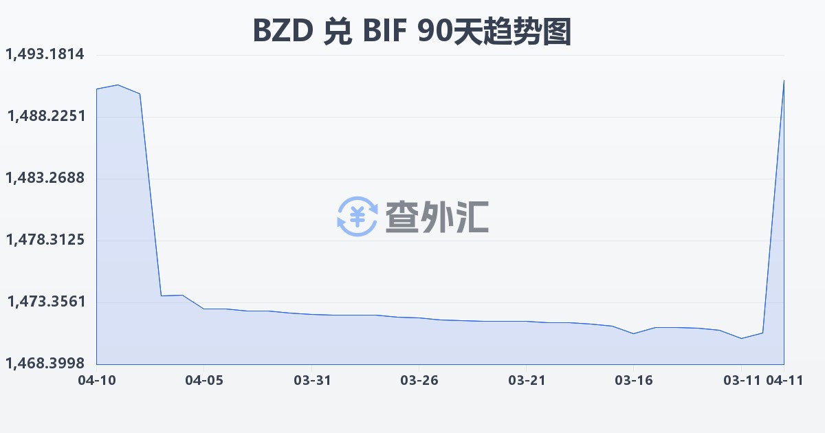 伯利兹元兑布隆迪法郎(BZD/BIF)近90天汇率走势图