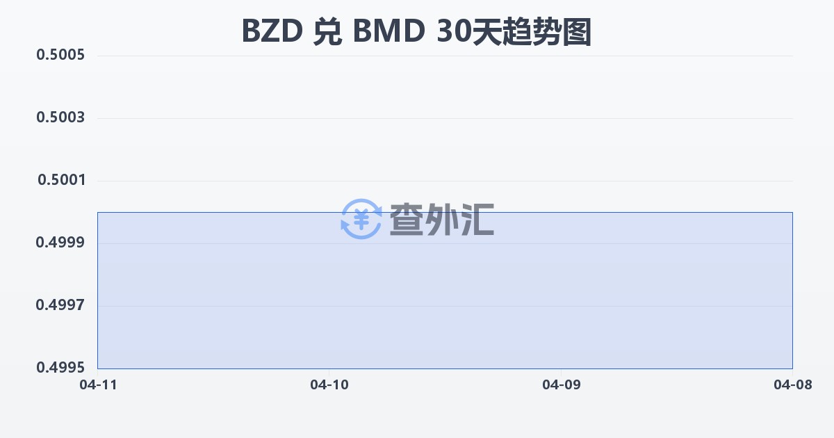 伯利兹元兑百慕大元(BZD/BMD)近30天汇率走势图