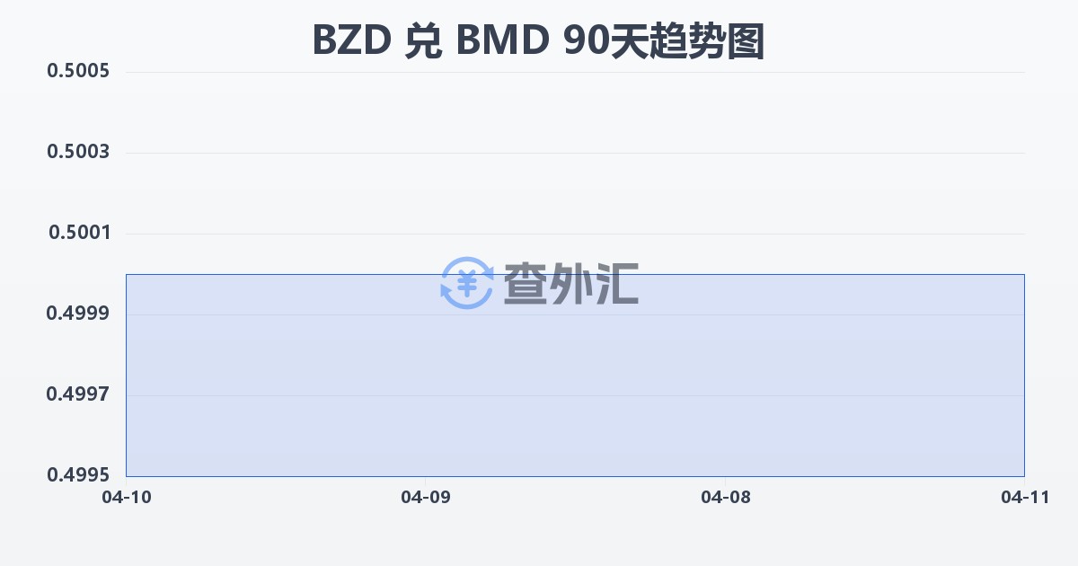 伯利兹元兑百慕大元(BZD/BMD)近90天汇率走势图