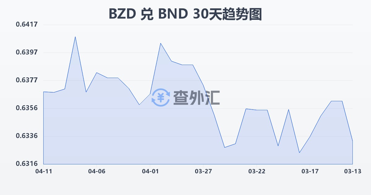 伯利兹元兑文莱元(BZD/BND)近30天汇率走势图