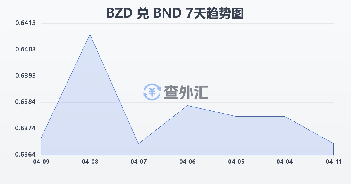 伯利兹元兑文莱元(BZD/BND)近7天汇率走势图