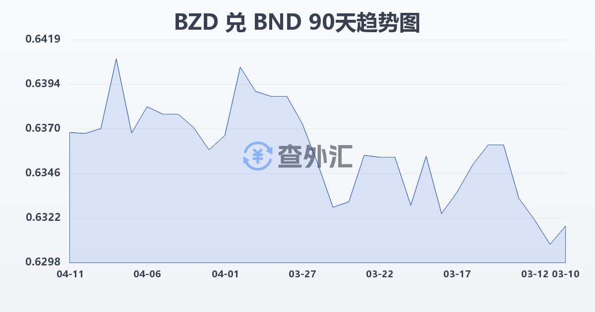 伯利兹元兑文莱元(BZD/BND)近90天汇率走势图