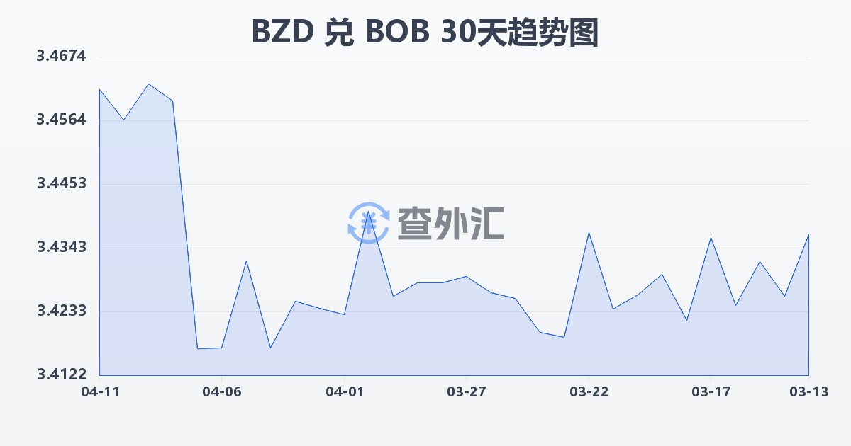 伯利兹元兑玻利维亚诺(BZD/BOB)近30天汇率走势图