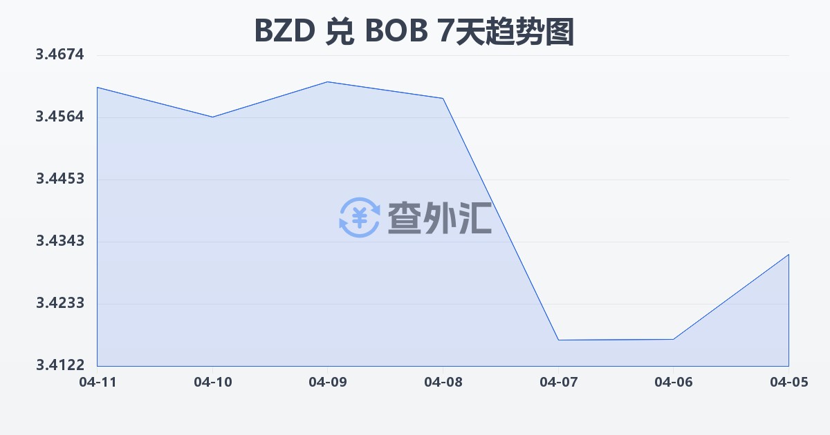 伯利兹元兑玻利维亚诺(BZD/BOB)近7天汇率走势图