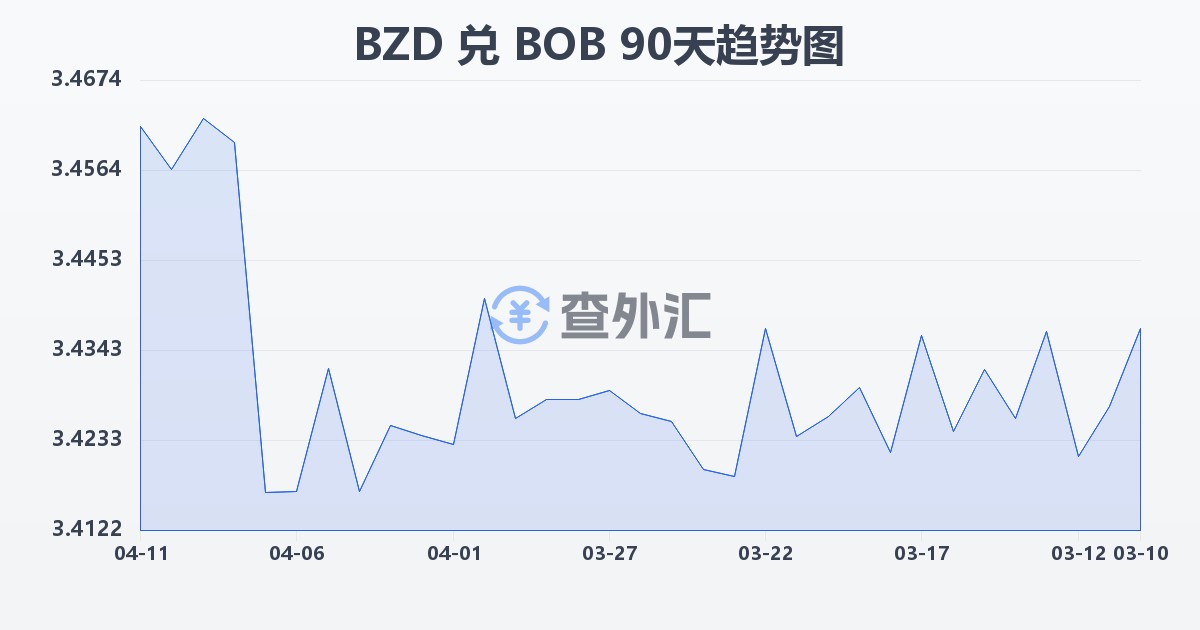 伯利兹元兑玻利维亚诺(BZD/BOB)近90天汇率走势图