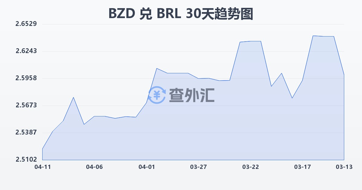 伯利兹元兑巴西雷亚尔(BZD/BRL)近30天汇率走势图