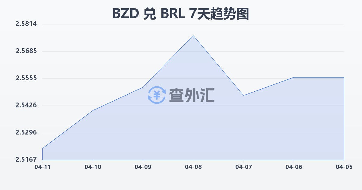 伯利兹元兑巴西雷亚尔(BZD/BRL)近7天汇率走势图