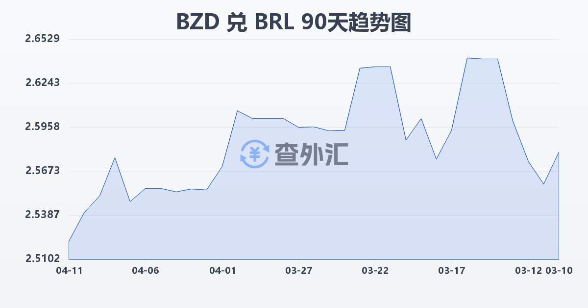 伯利兹元兑巴西雷亚尔(BZD/BRL)近90天汇率走势图